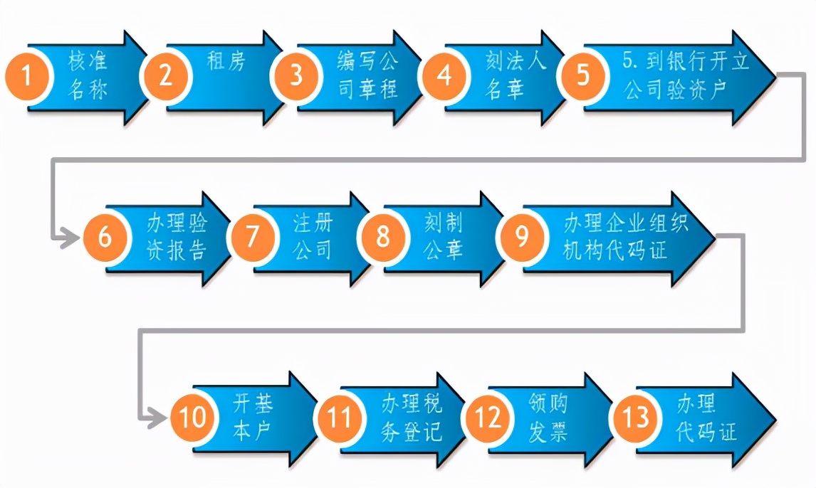 長沙注冊公司流程及費用(2021年最新)